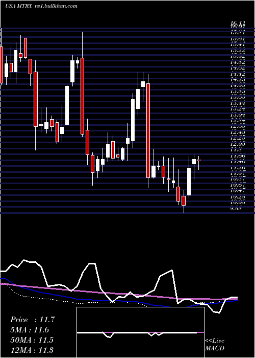  weekly chart MatrixService