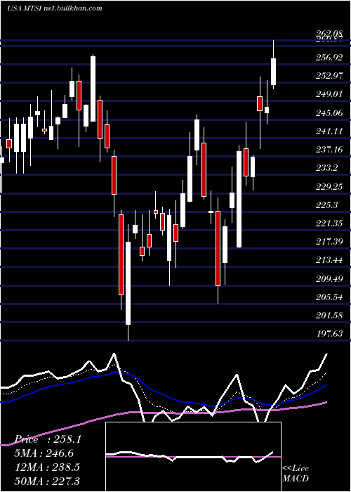  Daily chart MacomTechnology