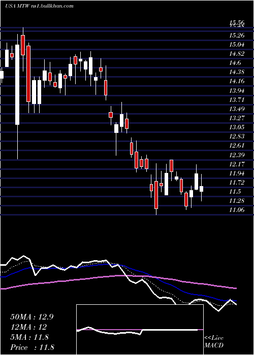  Daily chart ManitowocCompany
