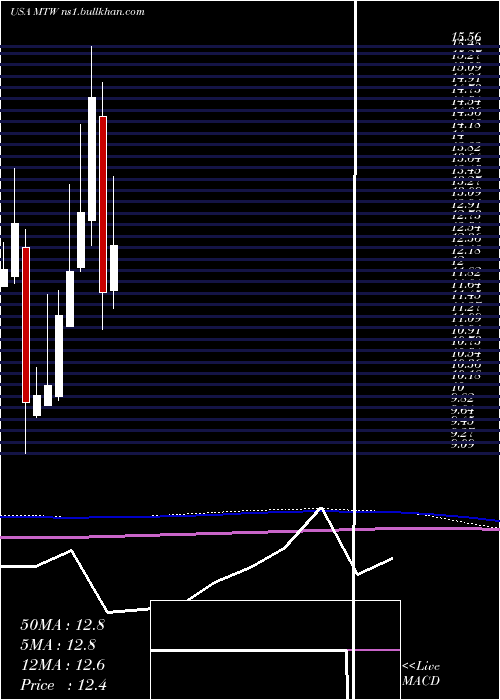  monthly chart ManitowocCompany