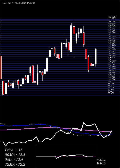  weekly chart ManitowocCompany