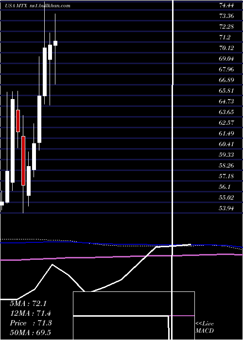 monthly chart MineralsTechnologies