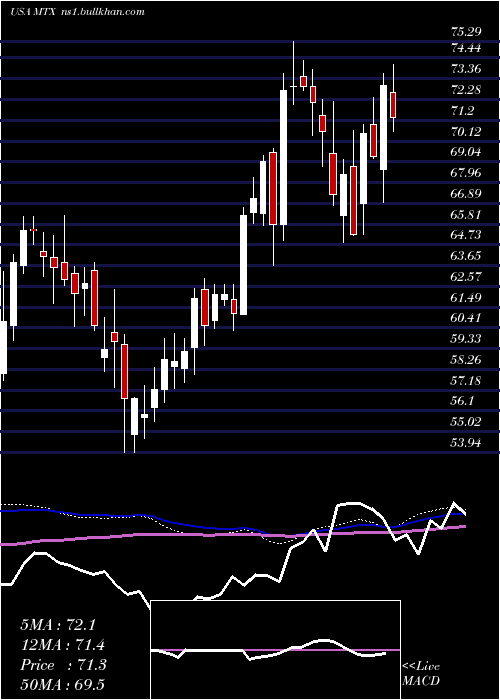  weekly chart MineralsTechnologies