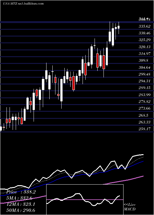  Daily chart MastecInc