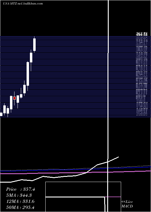  monthly chart MastecInc