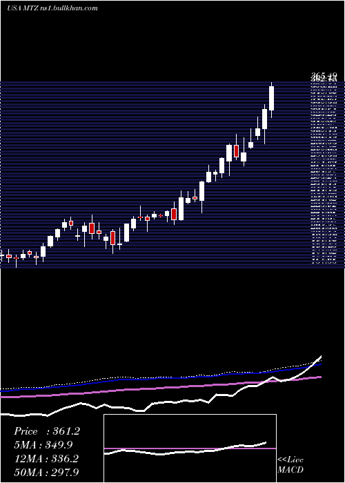  weekly chart MastecInc