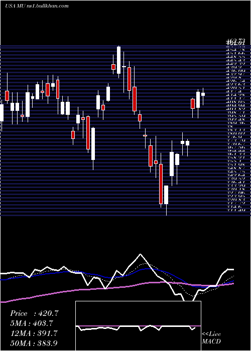  Daily chart MicronTechnology