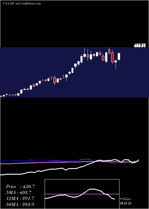  weekly chart MicronTechnology