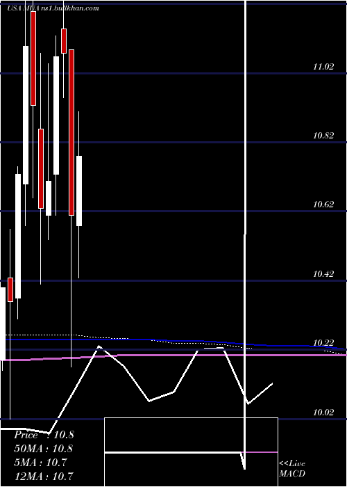  monthly chart BlackrockMuniassets