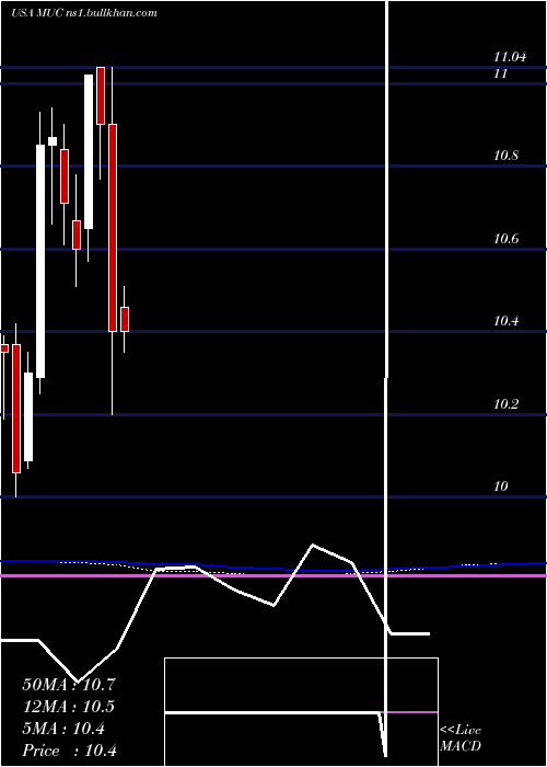  monthly chart BlackrockMuniholdings