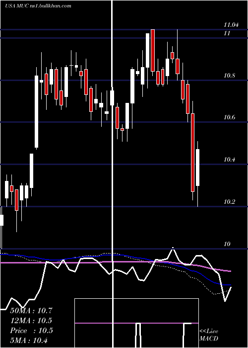  weekly chart BlackrockMuniholdings