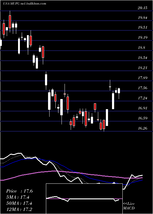  Daily chart MitsubishiUfj