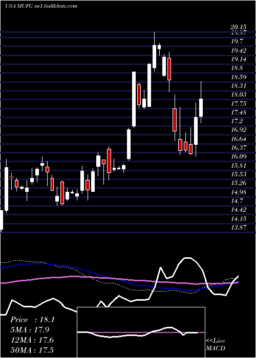  weekly chart MitsubishiUfj