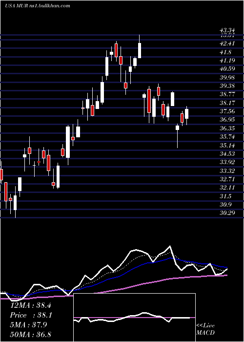  Daily chart MurphyOil