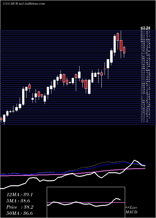  weekly chart MurphyOil