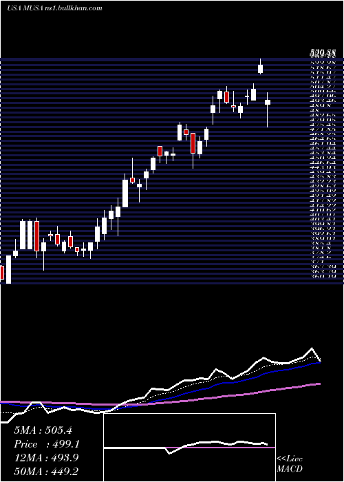 Daily chart MurphyUsa