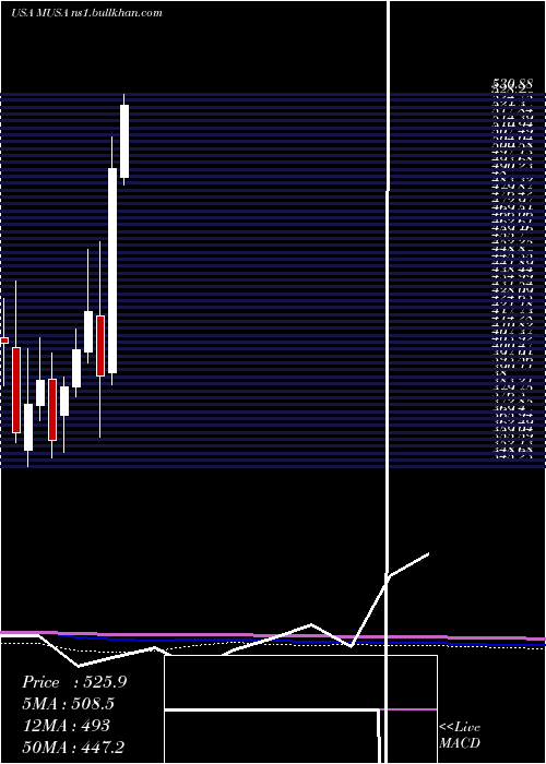  monthly chart MurphyUsa