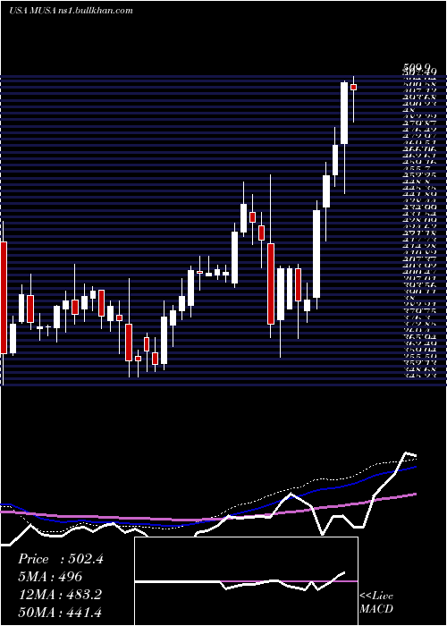  weekly chart MurphyUsa