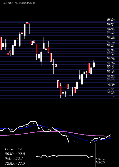  Daily chart McewenMining