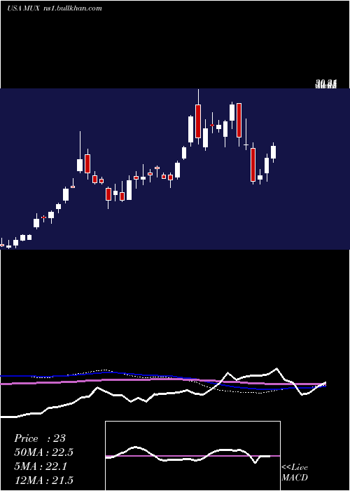  weekly chart McewenMining