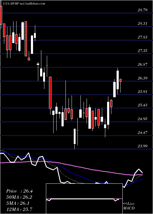  Daily chart MvbFinancial