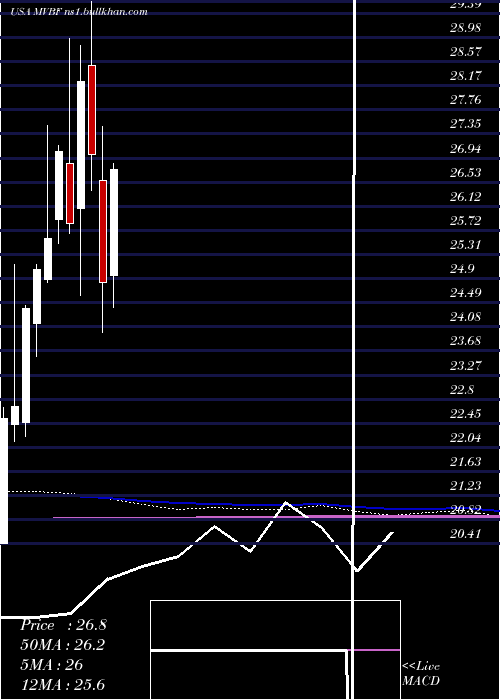  monthly chart MvbFinancial