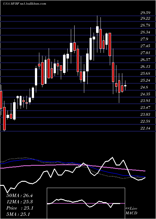  weekly chart MvbFinancial