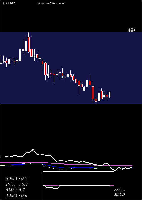  weekly chart MicrovisionInc