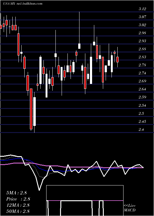  Daily chart MagnachipSemiconductor