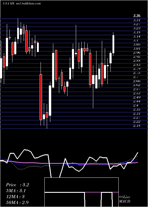  weekly chart MagnachipSemiconductor