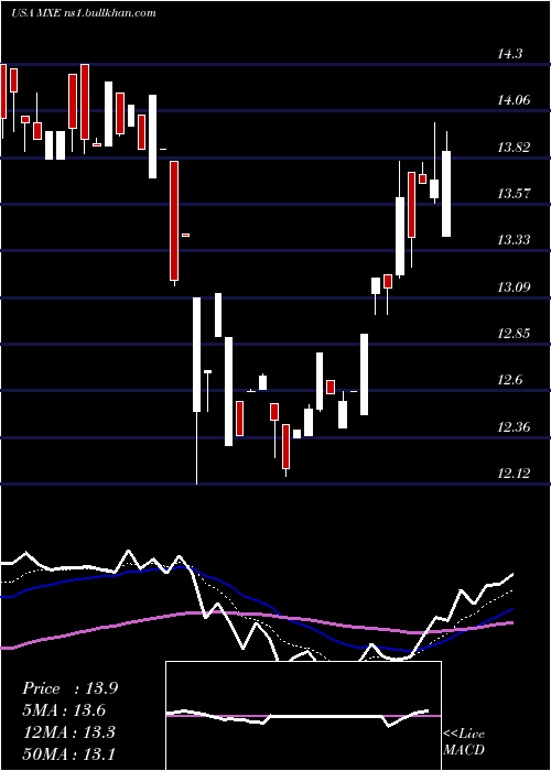  Daily chart MexicoEquity
