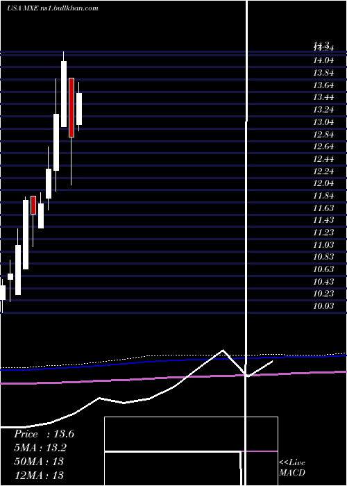  monthly chart MexicoEquity