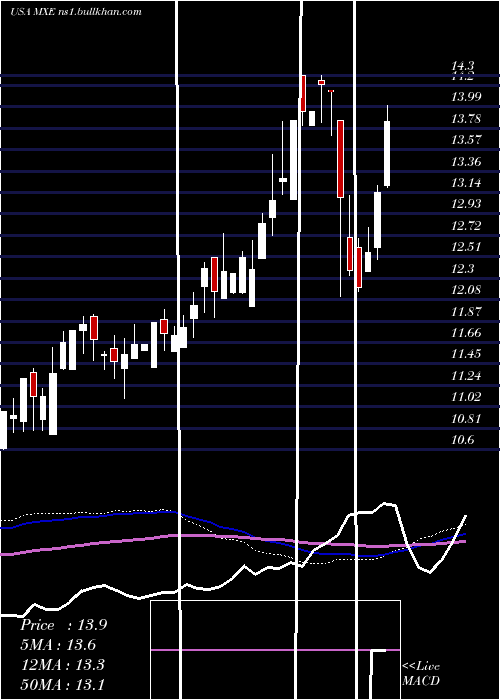  weekly chart MexicoEquity