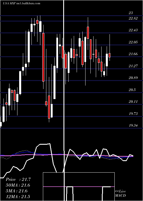  weekly chart MexicoFund