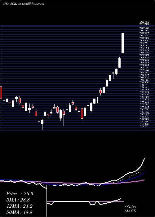  Daily chart MaxlinearInc