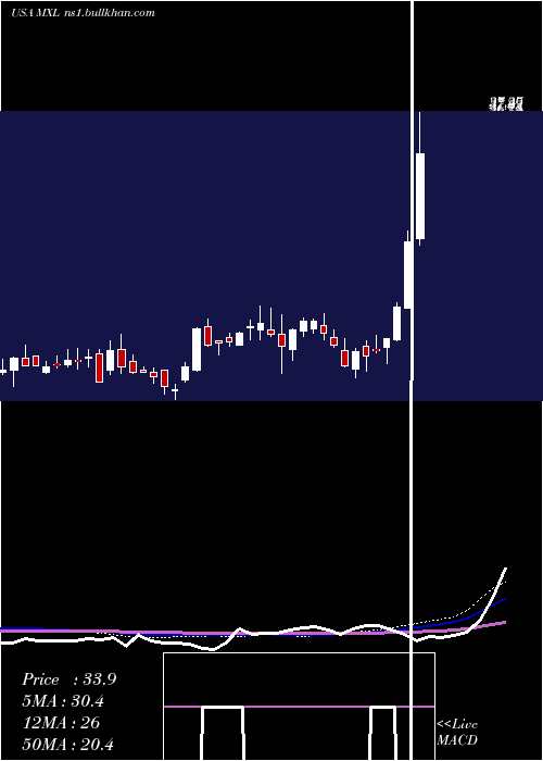  weekly chart MaxlinearInc