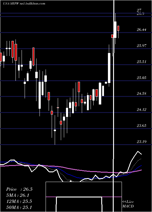  Daily chart FirstWestern