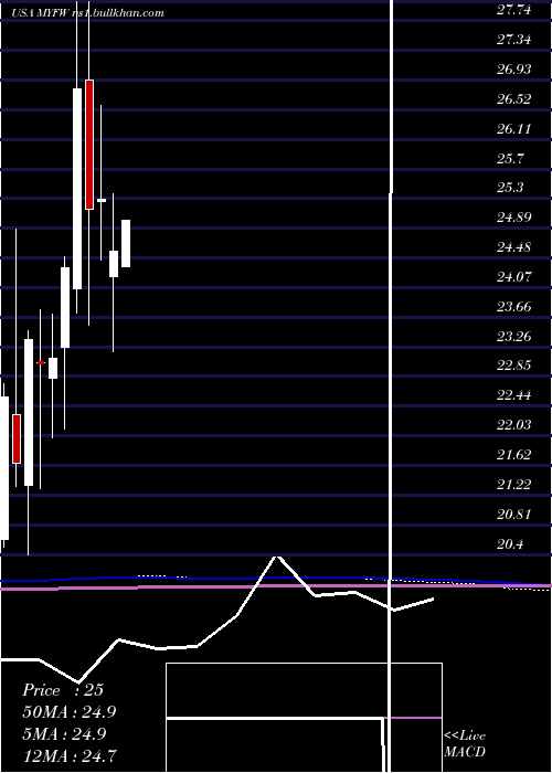  monthly chart FirstWestern