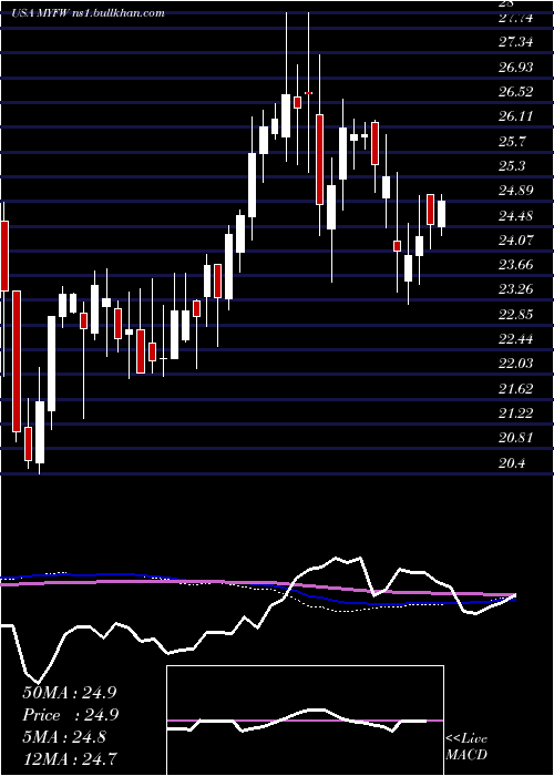  weekly chart FirstWestern