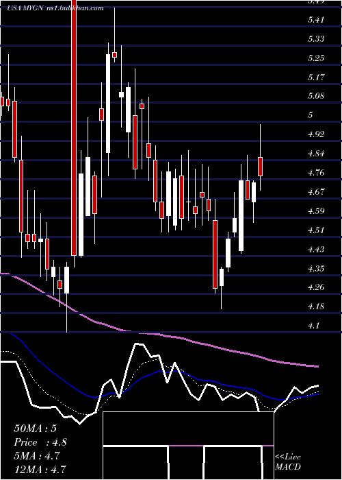  Daily chart MyriadGenetics
