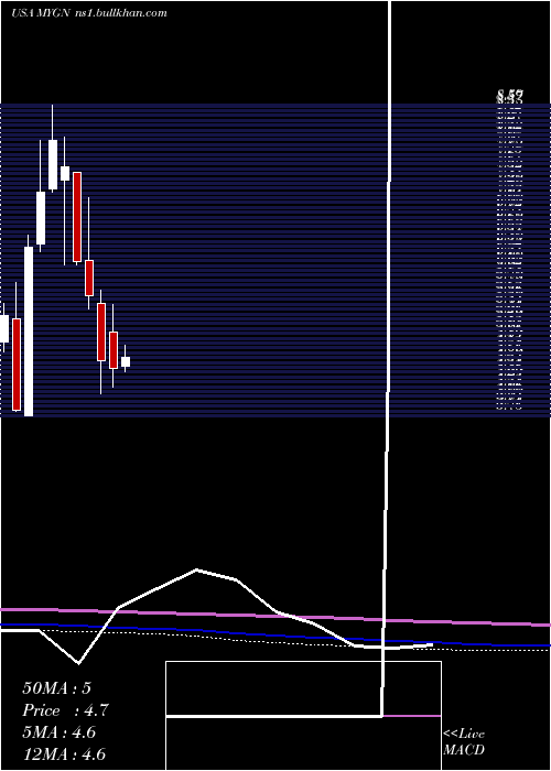  monthly chart MyriadGenetics