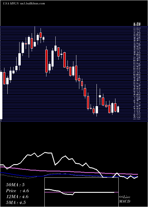  weekly chart MyriadGenetics