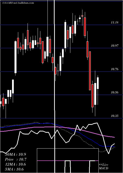  weekly chart BlackrockMuniyield