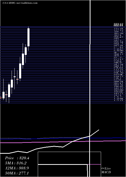  monthly chart MyrGroup