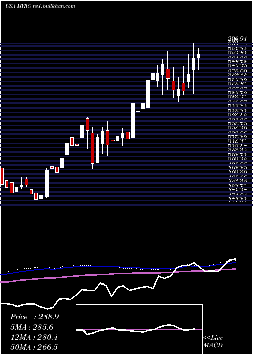  weekly chart MyrGroup