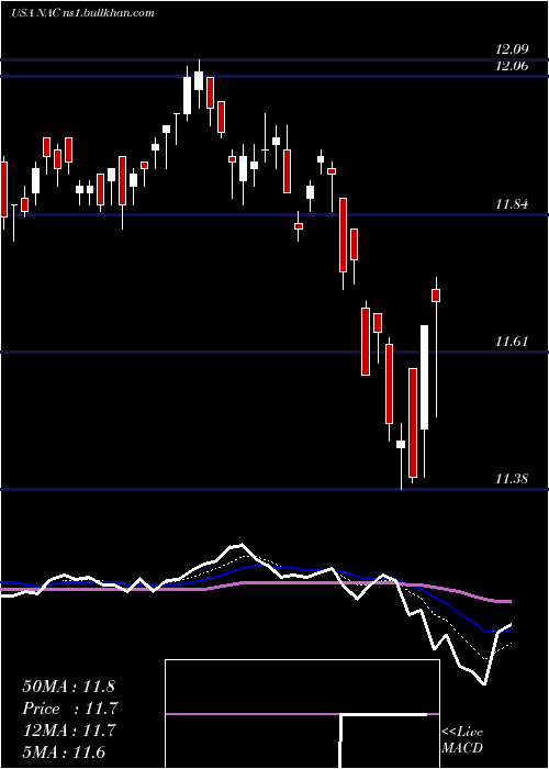  Daily chart NuveenCalifornia