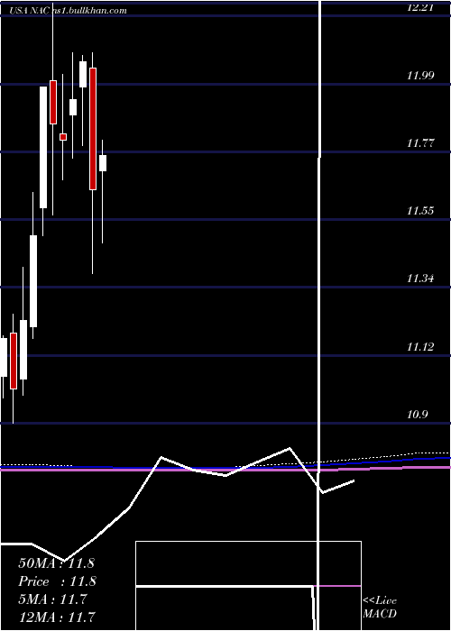 monthly chart NuveenCalifornia