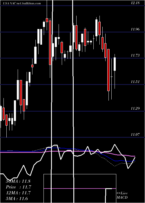  weekly chart NuveenCalifornia