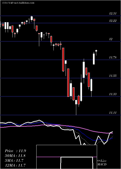  Daily chart NuveenQuality