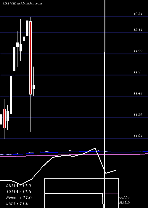  monthly chart NuveenQuality
